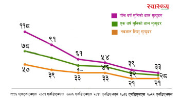 पाँच वर्ष मुनिको बाल मृत्यु ६ प्रतिशतले घट्यो, नवजात शिशुको मृत्यु घटेनः प्रतिवेदन